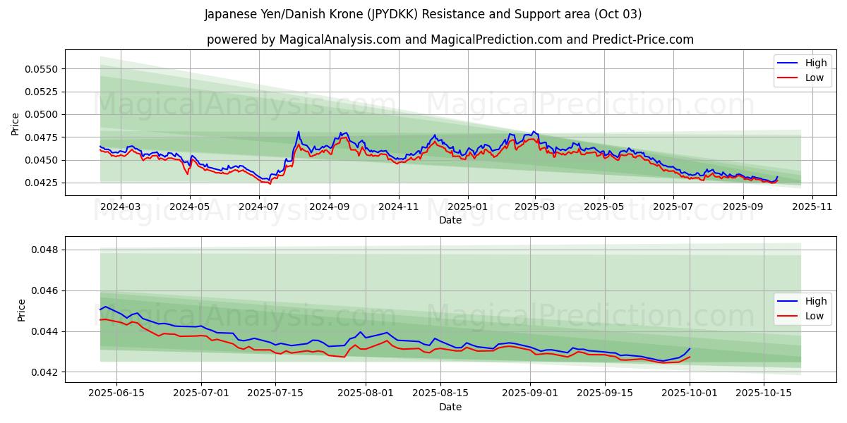  Japanese Yen/Danish Krone (JPYDKK) Support and Resistance area (02 Oct) 