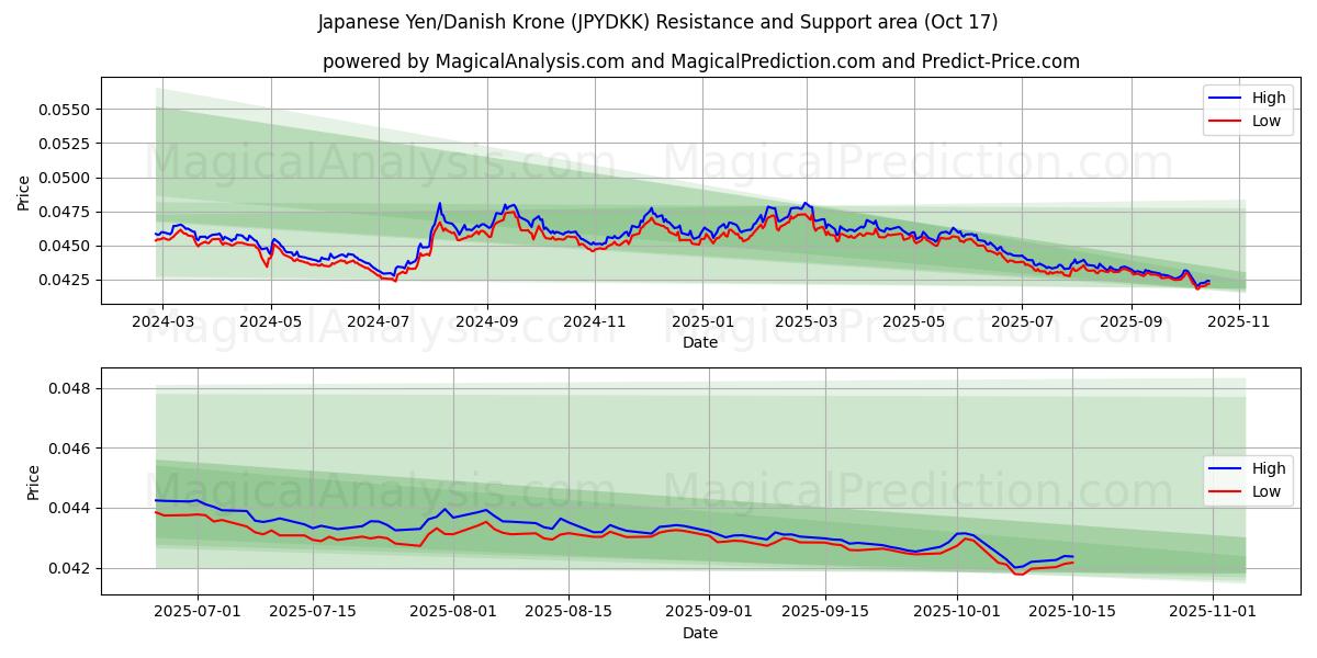 日本円/デンマーククローネ (JPYDKK) Support and Resistance area (16 Oct) 日本円/デンマーククローネ (JPYDKK) Support and Resistance area (16 Oct)