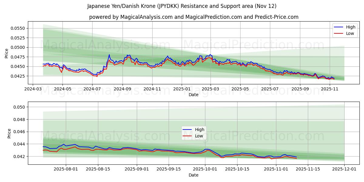  Japanese Yen/Danish Krone (JPYDKK) Support and Resistance area (11 Nov) 