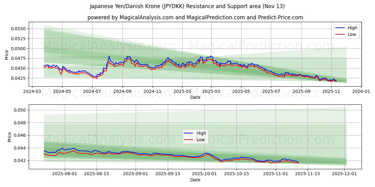  Japon Yeni/Danimarka Kronu (JPYDKK) Support and Resistance area (12 Nov) 
