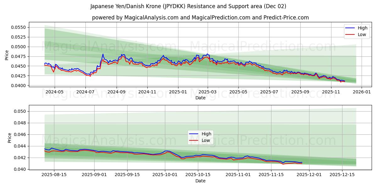  Japansk yen/dansk krona (JPYDKK) Support and Resistance area (01 Dec) 