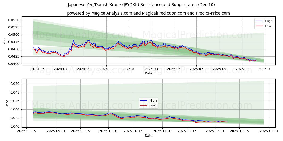  Yen japonés/corona danesa (JPYDKK) Support and Resistance area (09 Dec) 