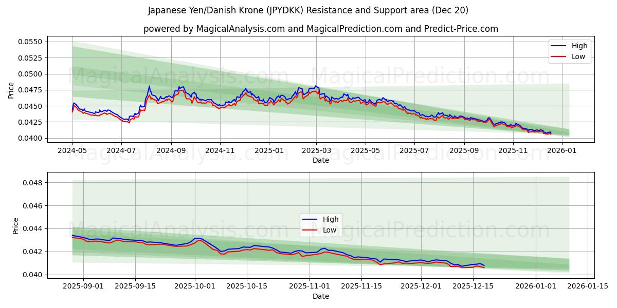  Japansk yen/dansk krona (JPYDKK) Support and Resistance area (19 Dec) 