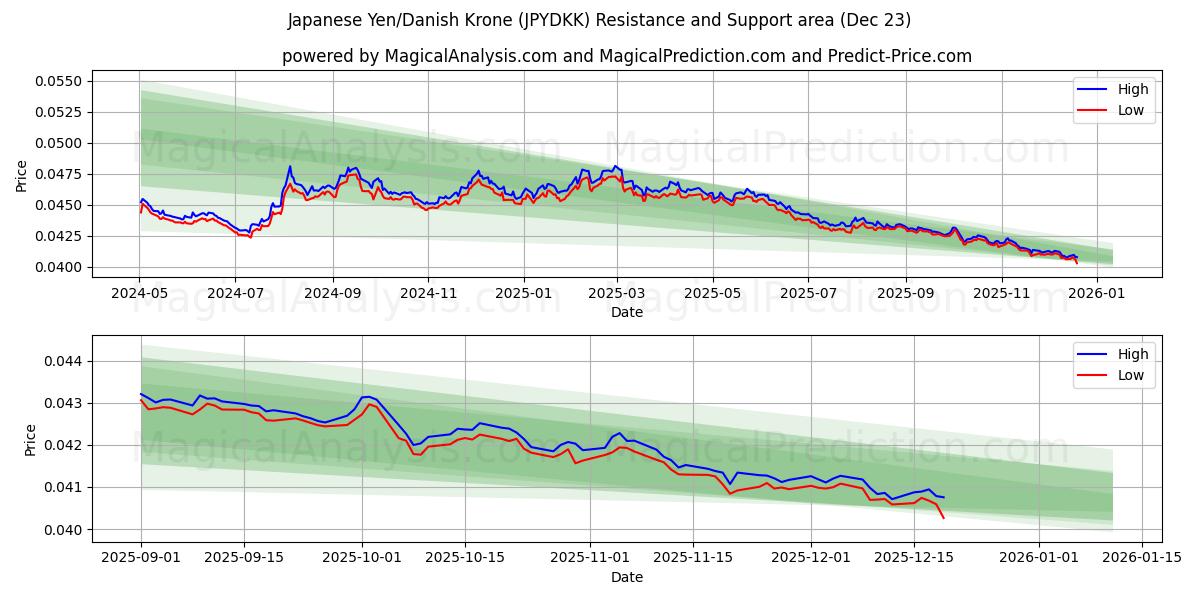  japansk yen/dansk krone (JPYDKK) Support and Resistance area (22 Dec) 