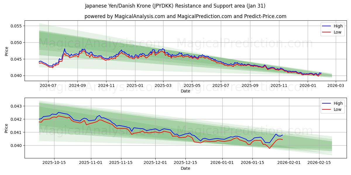  Iene Japonês/Coroa Dinamarquesa (JPYDKK) Support and Resistance area (30 Jan) 