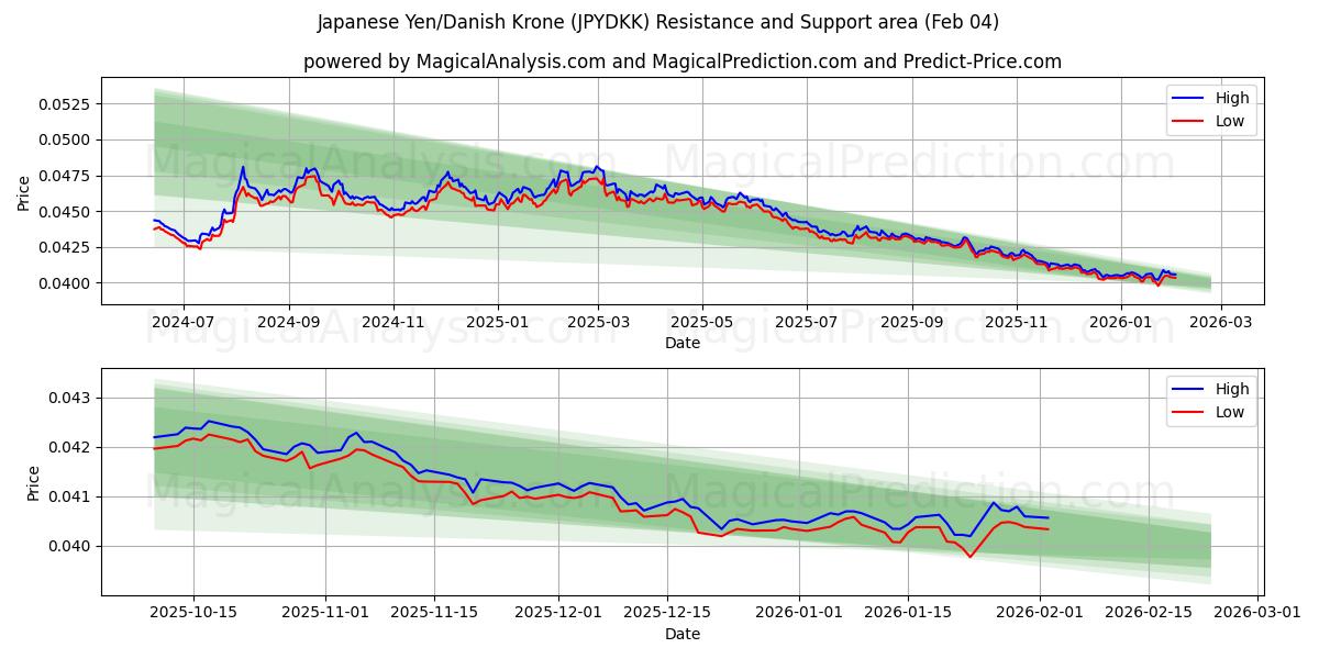  Yen giapponese/corona danese (JPYDKK) Support and Resistance area (03 Feb) 