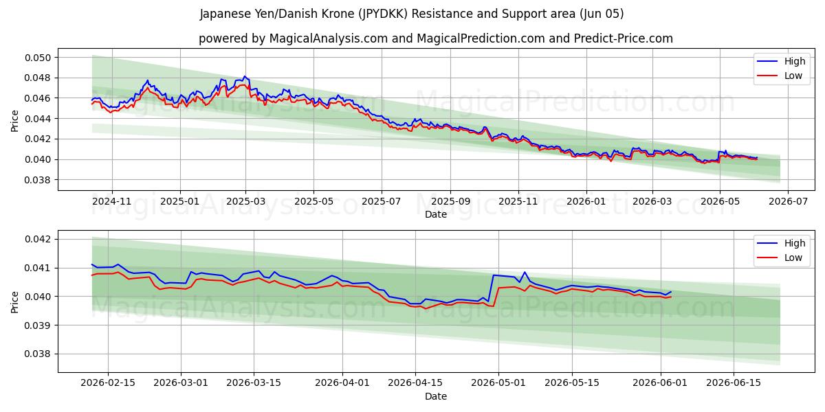  Yen japonais/Couronne danoise (JPYDKK) Support and Resistance area (04 Jun) 