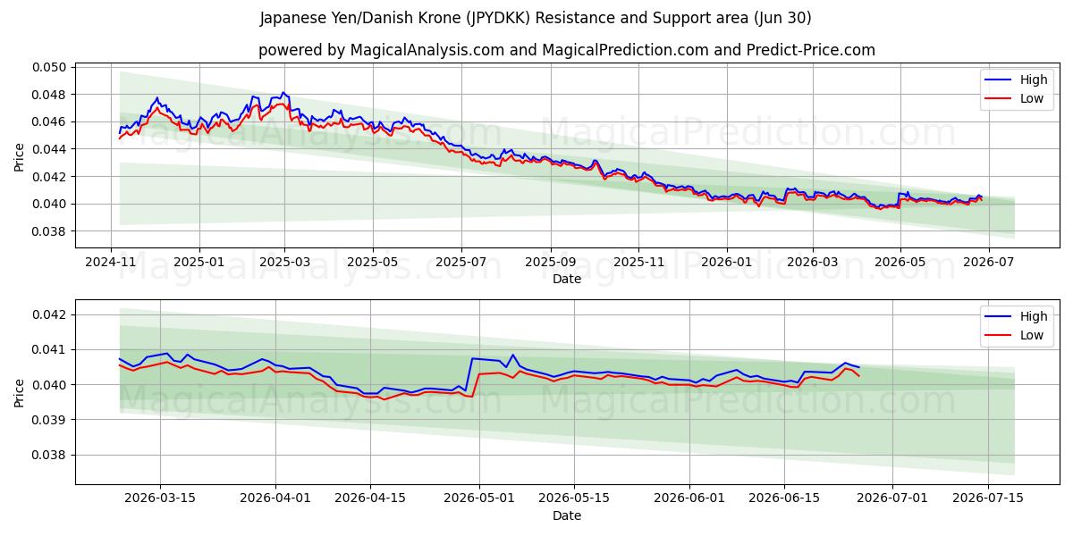  ین ژاپن / کرون دانمارک (JPYDKK) Support and Resistance area (29 Jun) 