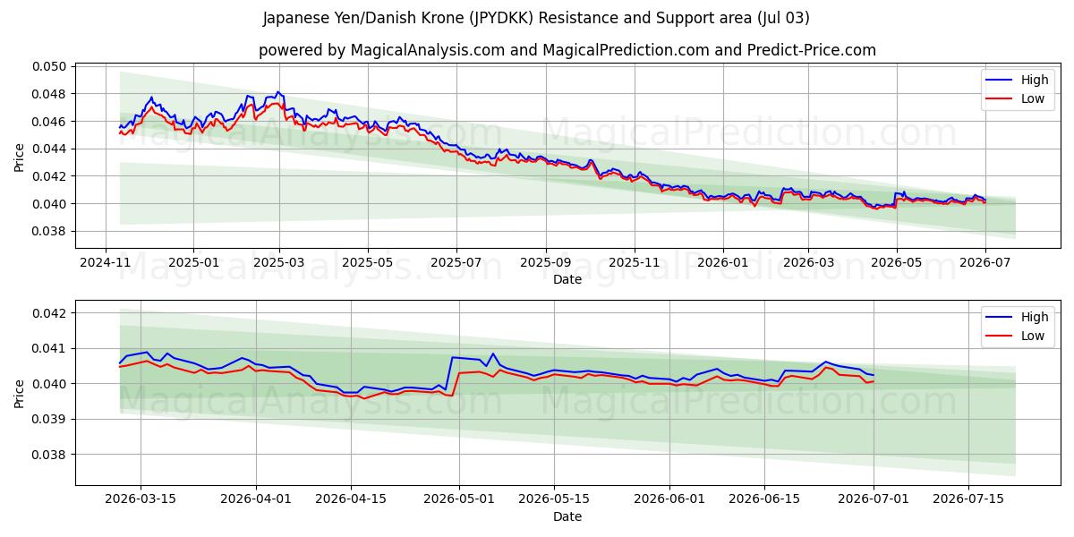  Japanischer Yen/Dänische Krone (JPYDKK) Support and Resistance area (02 Jul) 