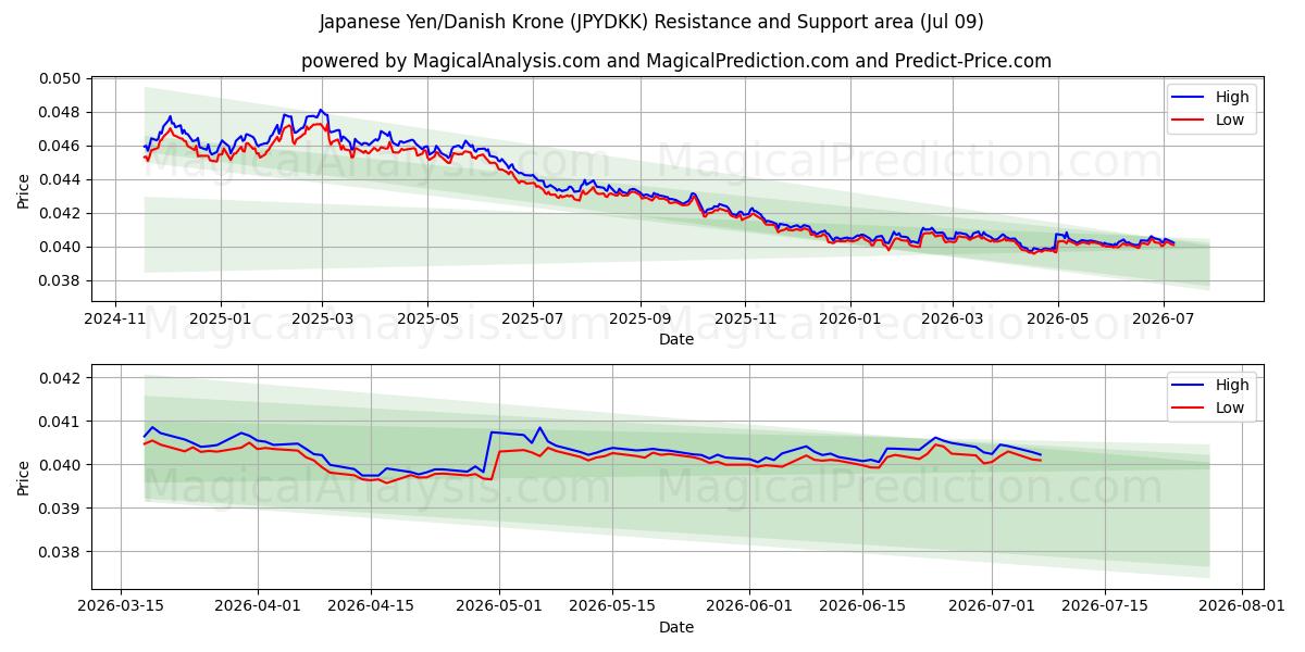  日元/丹麦克朗 (JPYDKK) Support and Resistance area (08 Jul) 