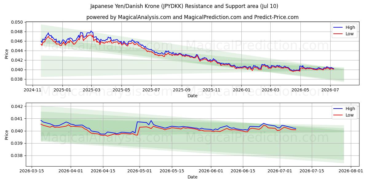  जापानी येन/डेनिश क्रोन (JPYDKK) Support and Resistance area (09 Jul) 