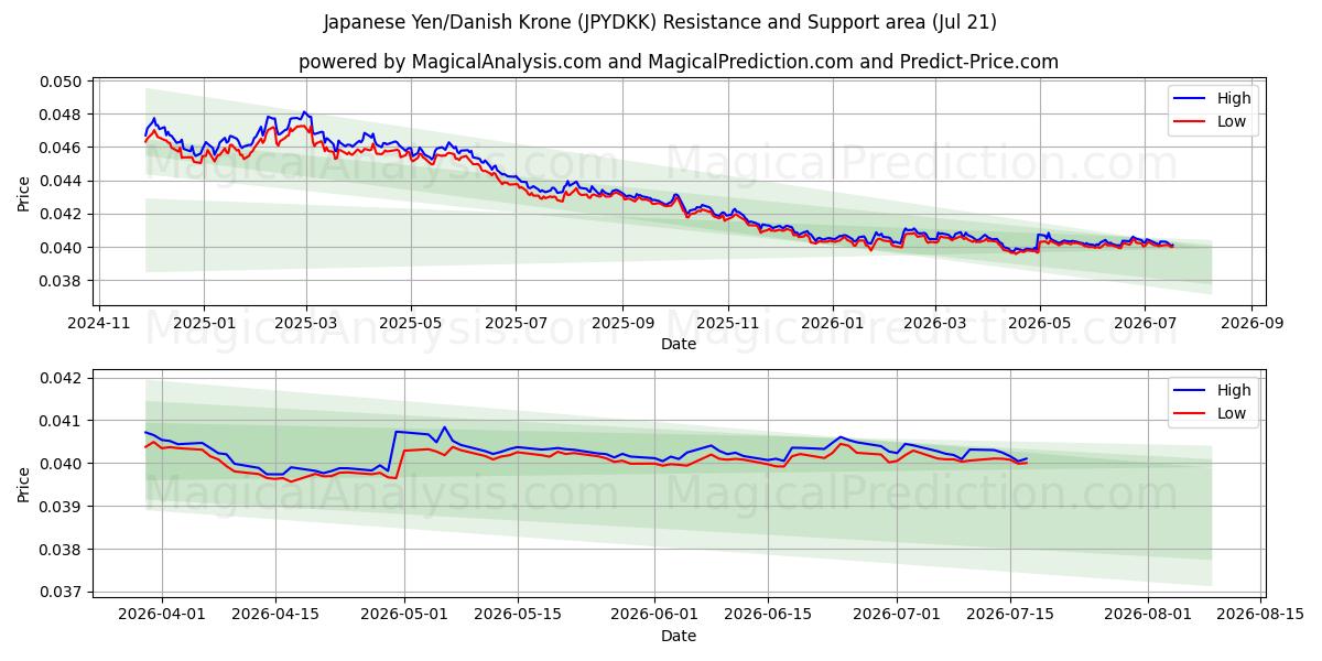  Yen giapponese/corona danese (JPYDKK) Support and Resistance area (20 Jul) 