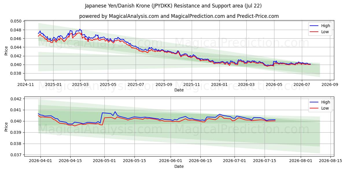  Japanse Yen/Deense kroon (JPYDKK) Support and Resistance area (21 Jul) 