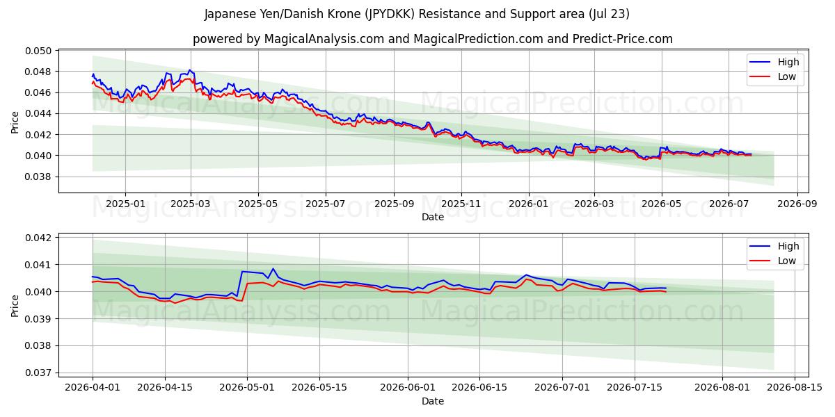  Japanin jeni / Tanskan kruunu (JPYDKK) Support and Resistance area (22 Jul) 