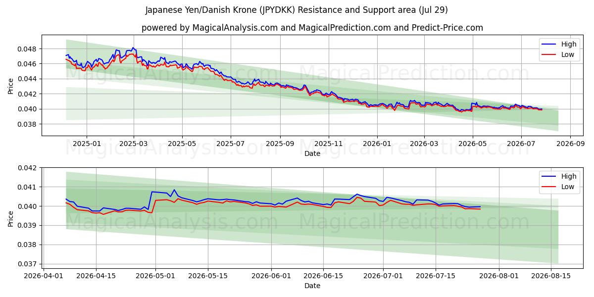 日元/丹麦克朗 (JPYDKK) Support and Resistance area (28 Jul) 
