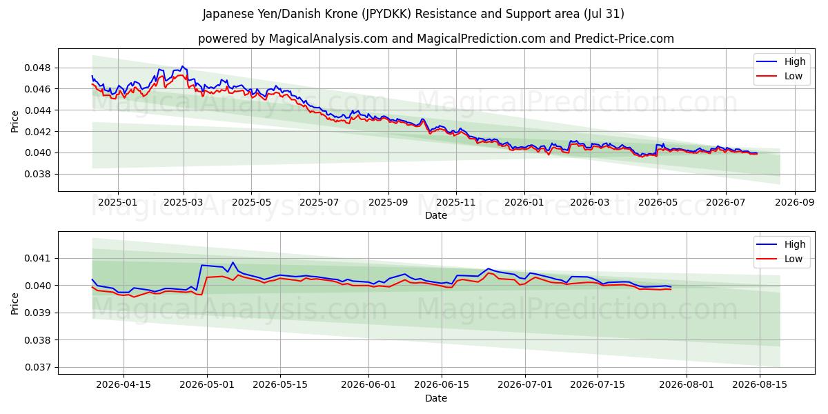  जापानी येन/डेनिश क्रोन (JPYDKK) Support and Resistance area (30 Jul) 