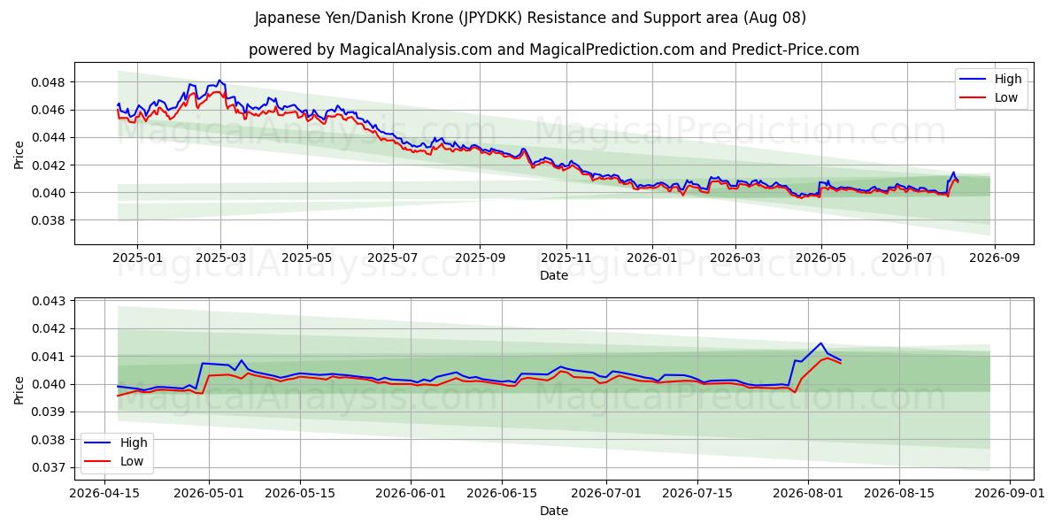  ین ژاپن / کرون دانمارک (JPYDKK) Support and Resistance area (07 Aug) 