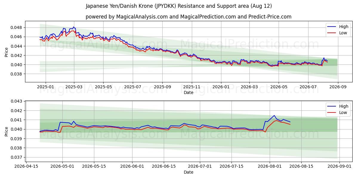 Japanse Yen/Deense kroon (JPYDKK) Support and Resistance area (10 Aug) 