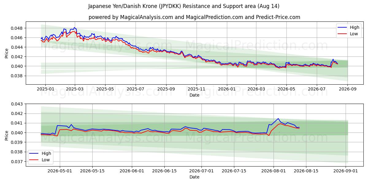  Japanischer Yen/Dänische Krone (JPYDKK) Support and Resistance area (13 Aug) 