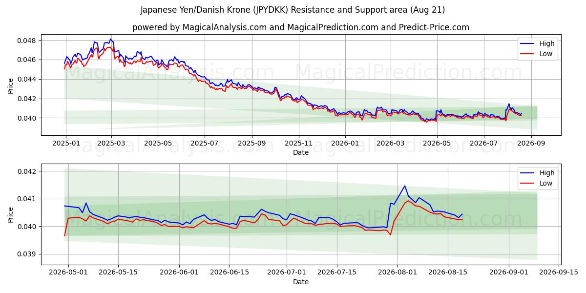  日元/丹麦克朗 (JPYDKK) Support and Resistance area (19 Aug) 