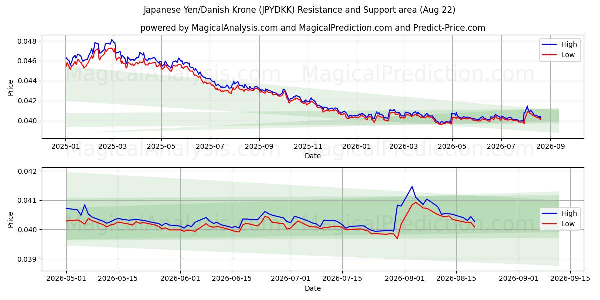  Iene Japonês/Coroa Dinamarquesa (JPYDKK) Support and Resistance area (21 Aug) 