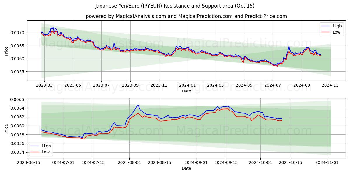  जापानी येन/यूरो (JPYEUR) Support and Resistance area (15 Oct) 