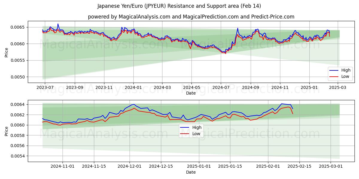  japanske yen/euro (JPYEUR) Support and Resistance area (04 Feb) 