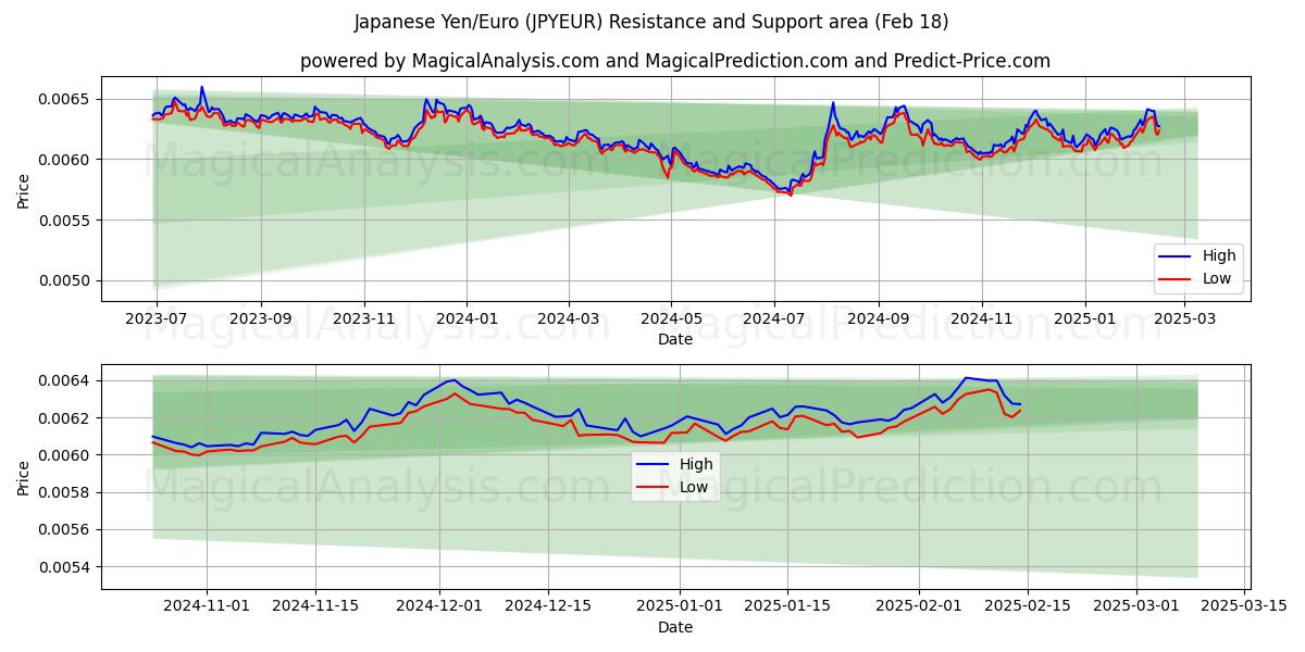  ین ژاپن/یورو (JPYEUR) Support and Resistance area (06 Feb) 