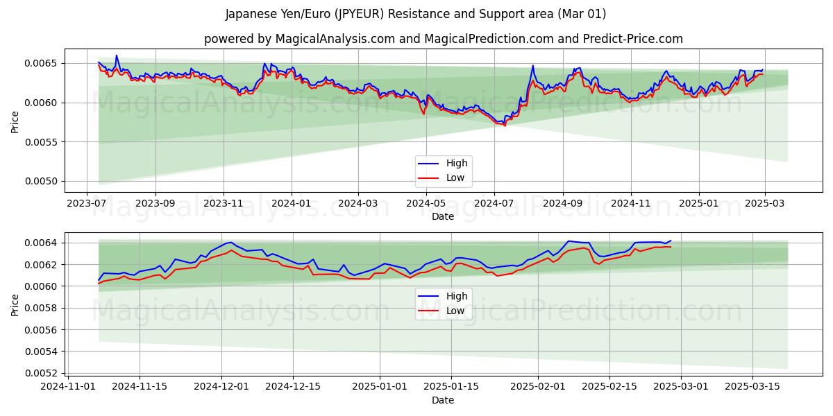  ین ژاپن/یورو (JPYEUR) Support and Resistance area (01 Mar) 