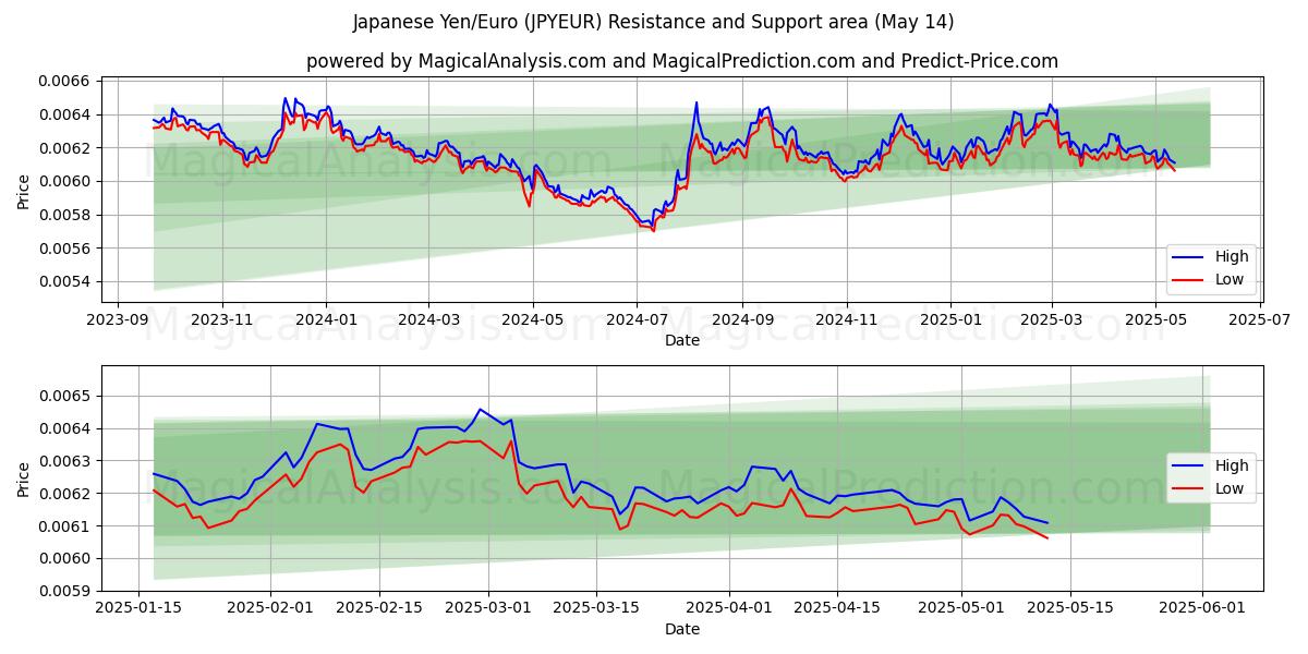  일본 엔/유로 (JPYEUR) Support and Resistance area (14 May) 