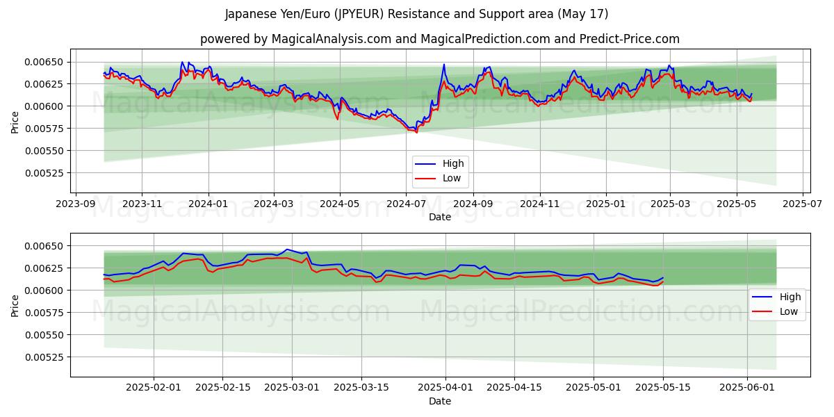  Japanese Yen/Euro (JPYEUR) Support and Resistance area (17 May) 
