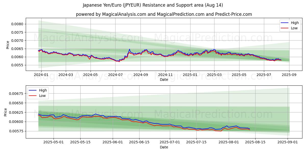  Japanese Yen/Euro (JPYEUR) Support and Resistance area (13 Aug) 