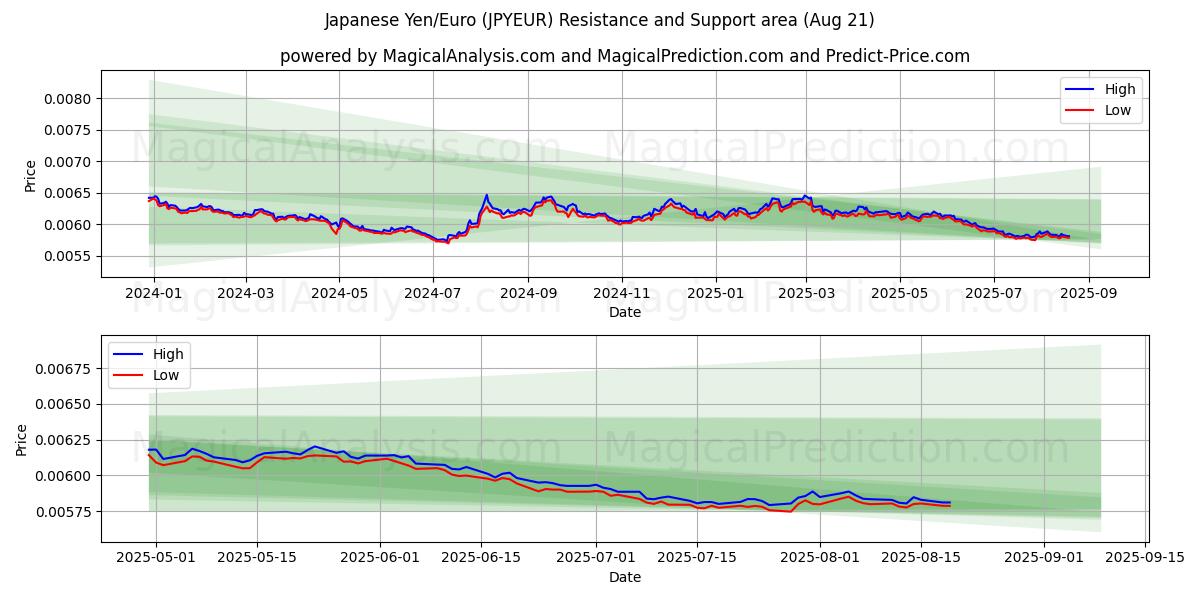  日本円/ユーロ (JPYEUR) Support and Resistance area (19 Aug) 