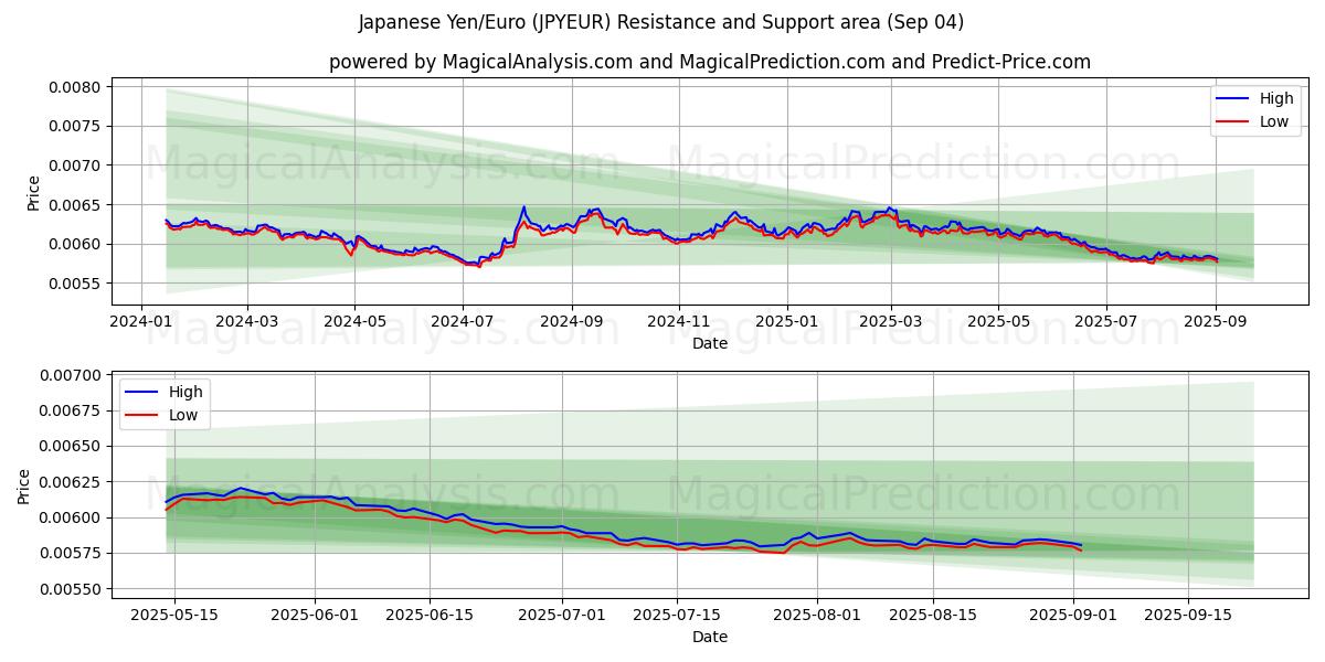  Японская иена/Евро (JPYEUR) Support and Resistance area (02 Sep) 