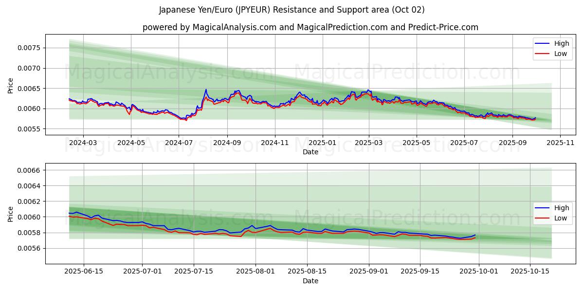  일본 엔/유로 (JPYEUR) Support and Resistance area (26 Sep) 
