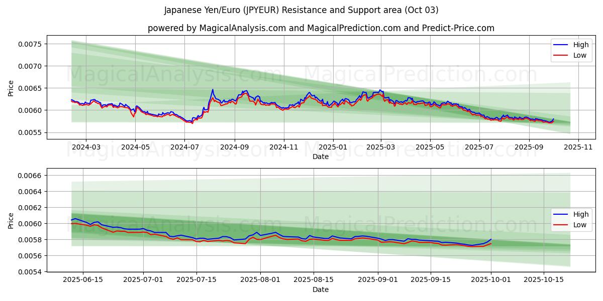  ین ژاپن/یورو (JPYEUR) Support and Resistance area (01 Oct) 
