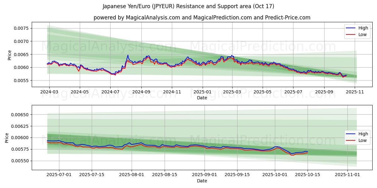 Japanse yen/euro (JPYEUR) Support and Resistance area (16 Oct) Japanse yen/euro (JPYEUR) Support and Resistance area (16 Oct)