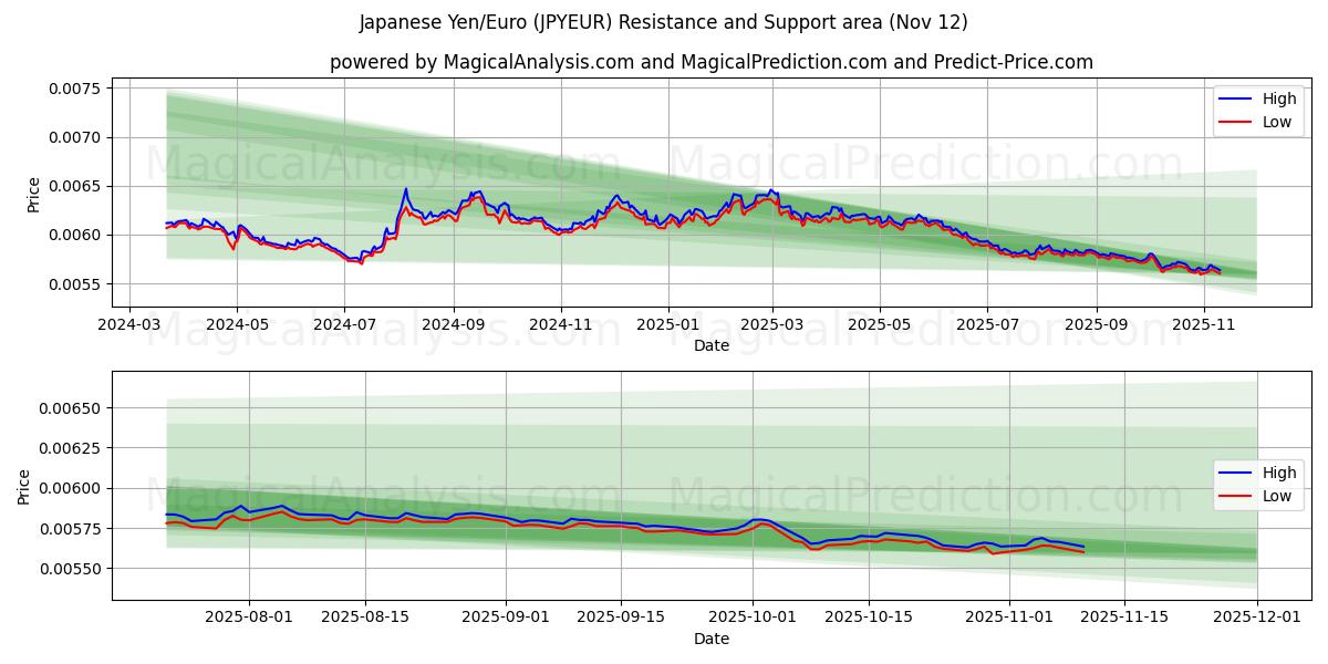  Japanese Yen/Euro (JPYEUR) Support and Resistance area (11 Nov) 