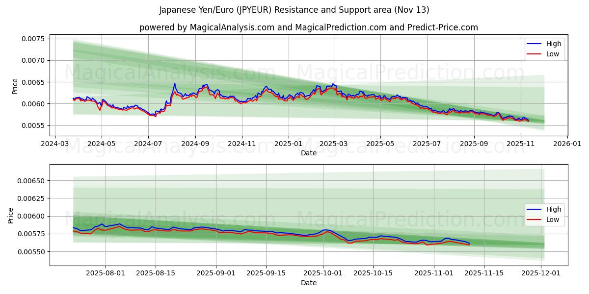  Японская иена/Евро (JPYEUR) Support and Resistance area (12 Nov) 