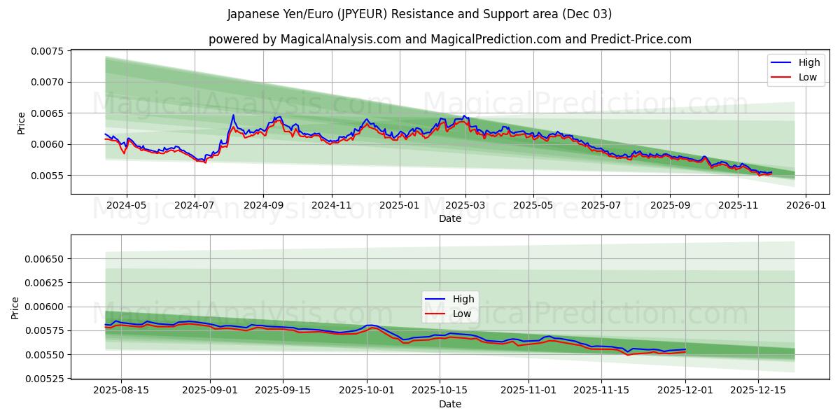  जापानी येन/यूरो (JPYEUR) Support and Resistance area (02 Dec) 