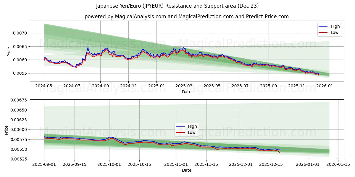  japanska yen/euro (JPYEUR) Support and Resistance area (22 Dec) 