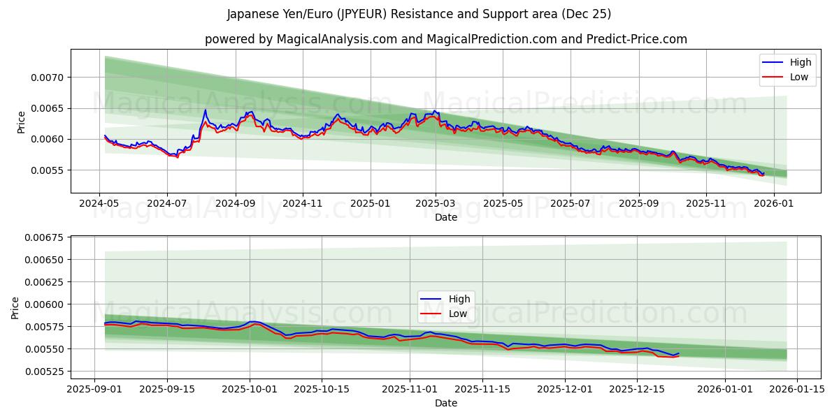  Japanin jeni/euro (JPYEUR) Support and Resistance area (24 Dec) 