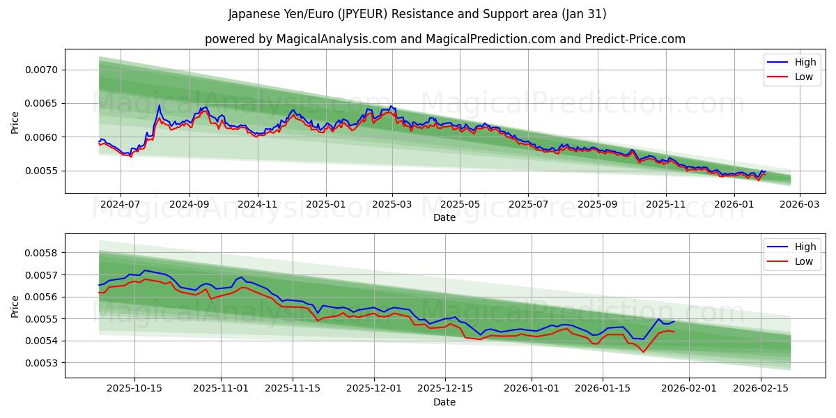  japanske yen/euro (JPYEUR) Support and Resistance area (30 Jan) 