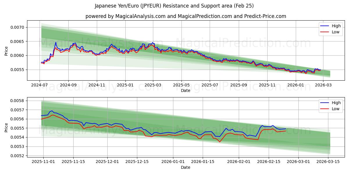  जापानी येन/यूरो (JPYEUR) Support and Resistance area (24 Feb) 