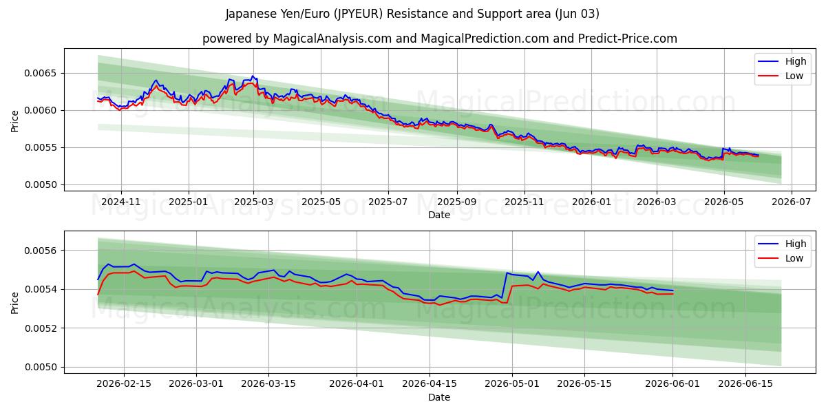  japanska yen/euro (JPYEUR) Support and Resistance area (01 Jun) 