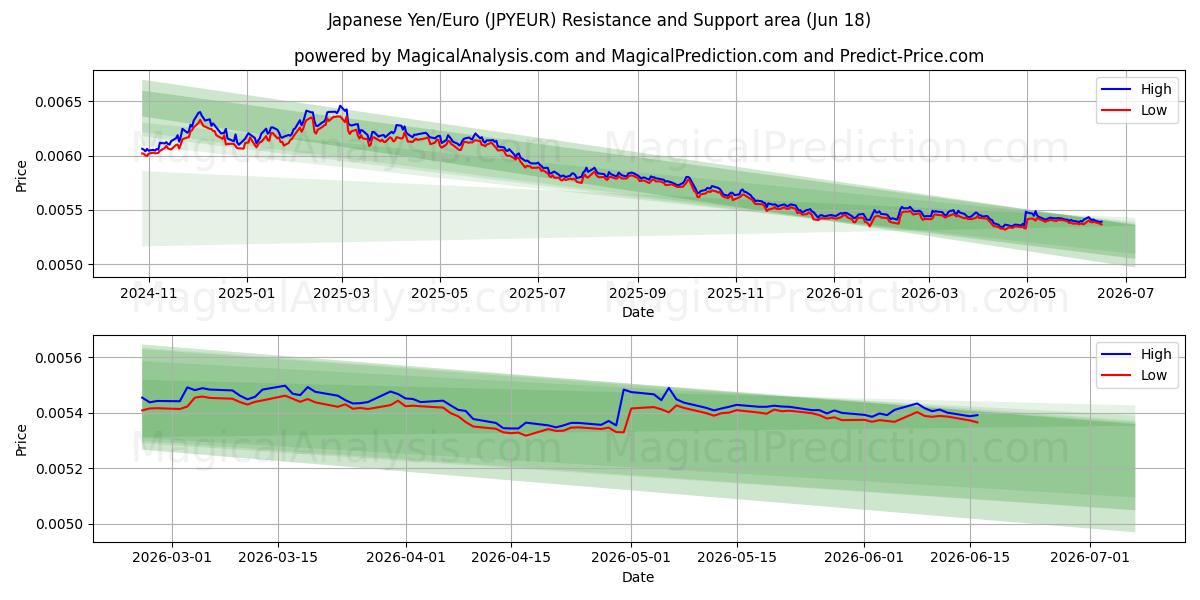  ین ژاپن/یورو (JPYEUR) Support and Resistance area (09 Jun) 