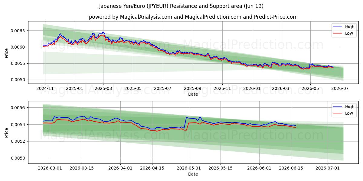  जापानी येन/यूरो (JPYEUR) Support and Resistance area (18 Jun) 