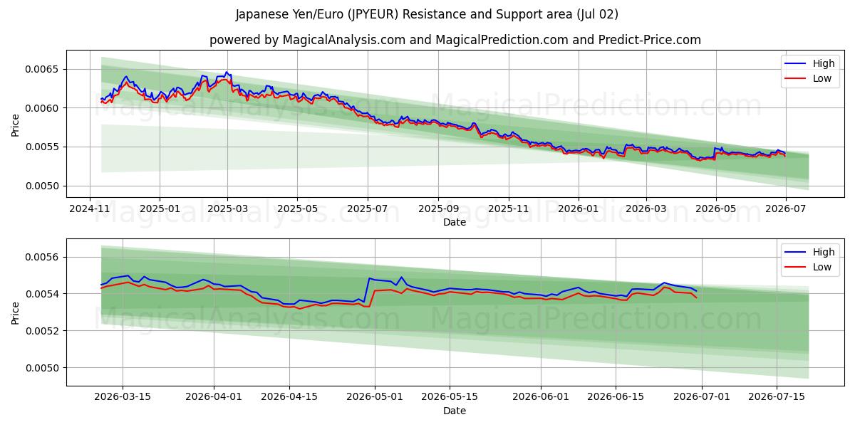  Japanese Yen/Euro (JPYEUR) Support and Resistance area (01 Jul) 