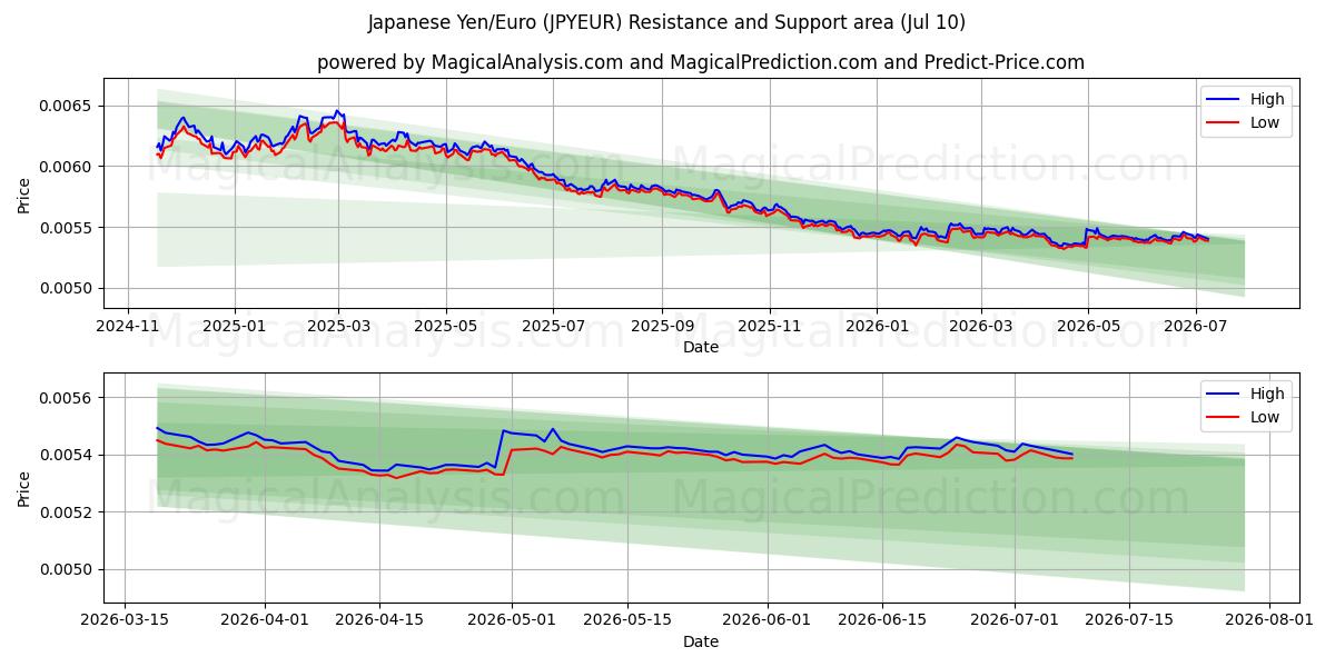  जापानी येन/यूरो (JPYEUR) Support and Resistance area (09 Jul) 