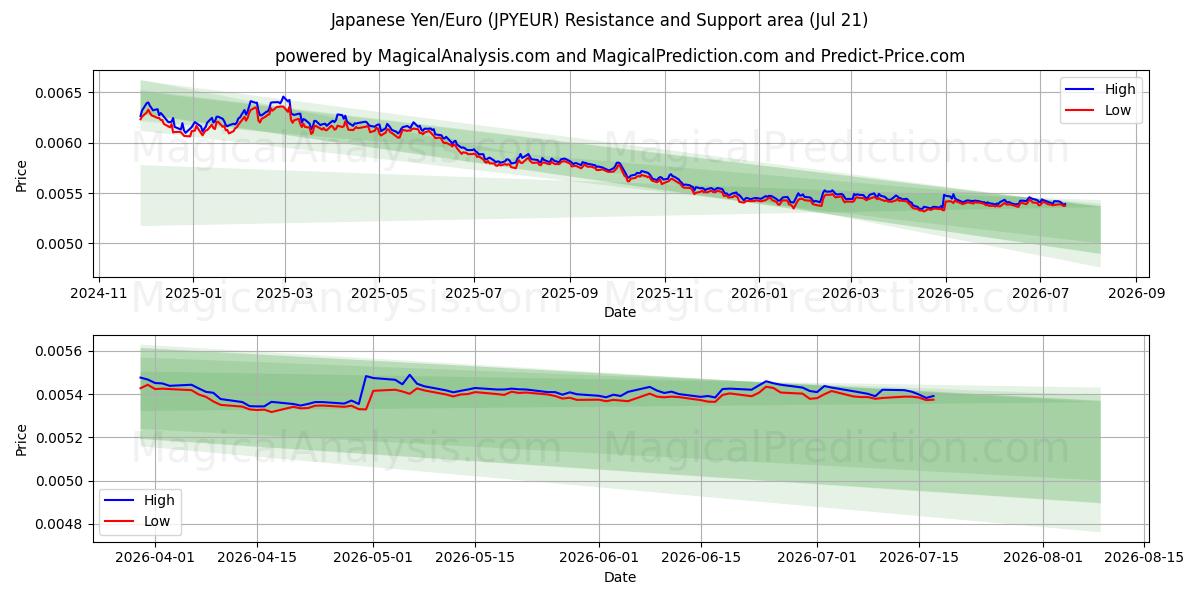 Yen giapponese/Euro (JPYEUR) Support and Resistance area (20 Jul) 